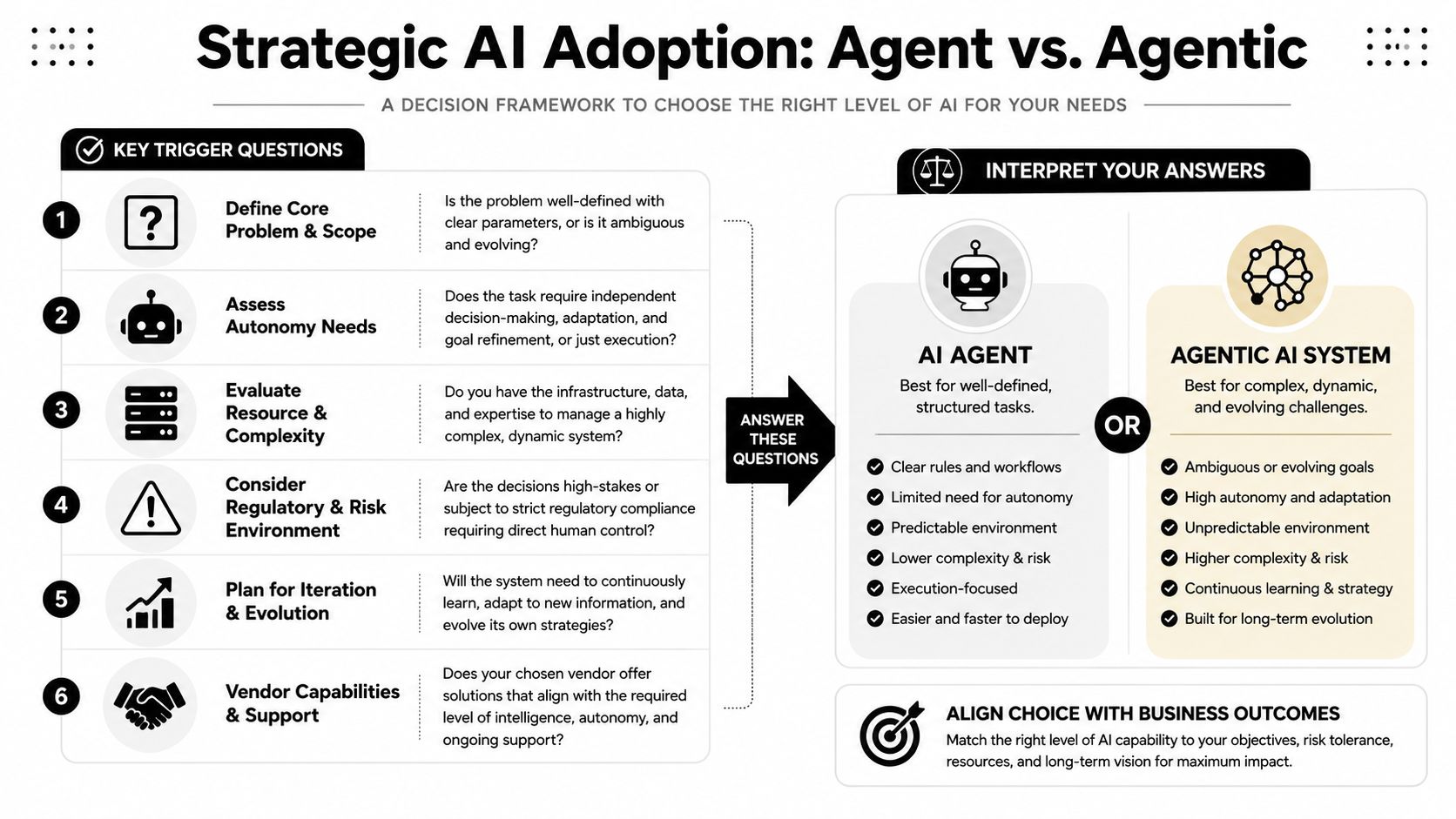A strategic decision framework infographic comparing AI Agent and Agentic AI systems for organizational adoption.