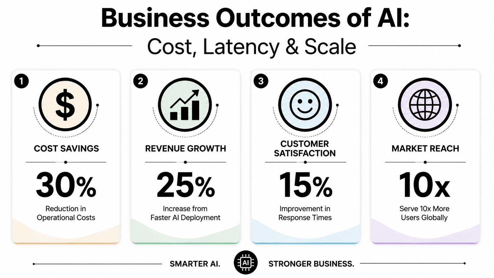 An infographic showing four business outcomes of AI: cost savings, revenue growth, customer satisfaction, and market reach.