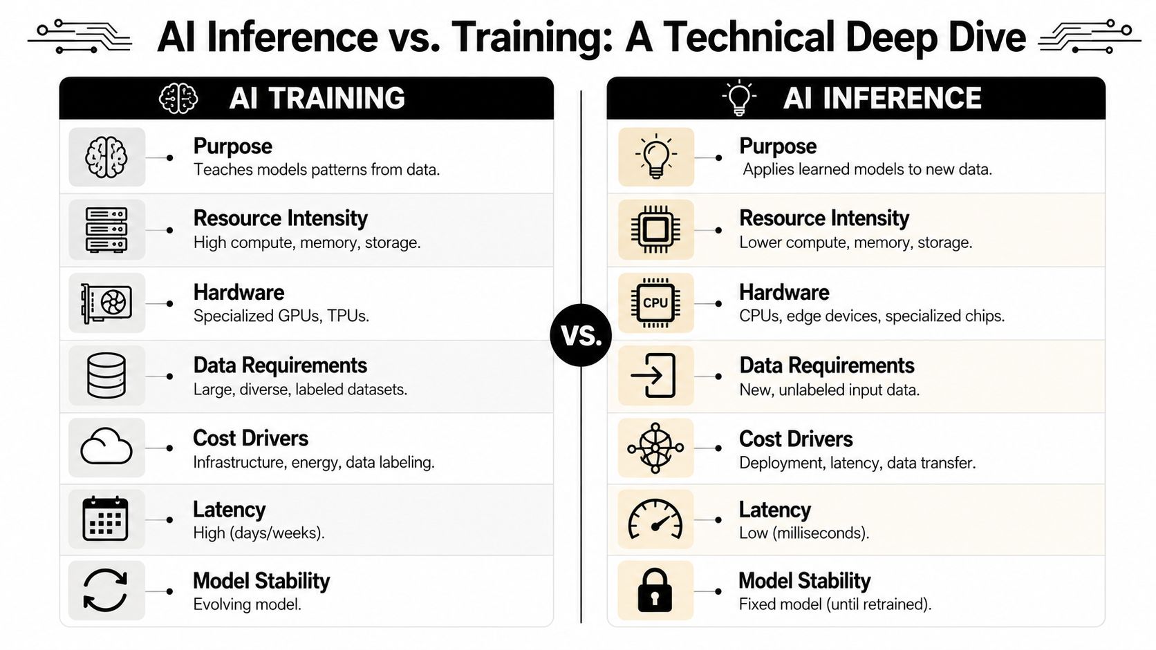A comparison chart outlining the key differences between AI training and AI inference processes.