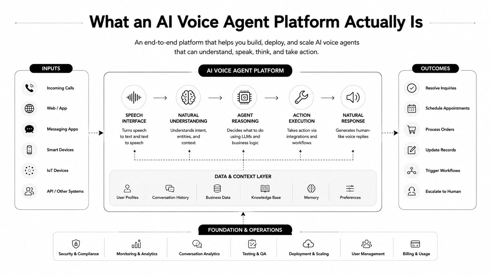 A diagram illustrating the components of an AI voice agent platform including inputs, processing stages, and final outcomes.