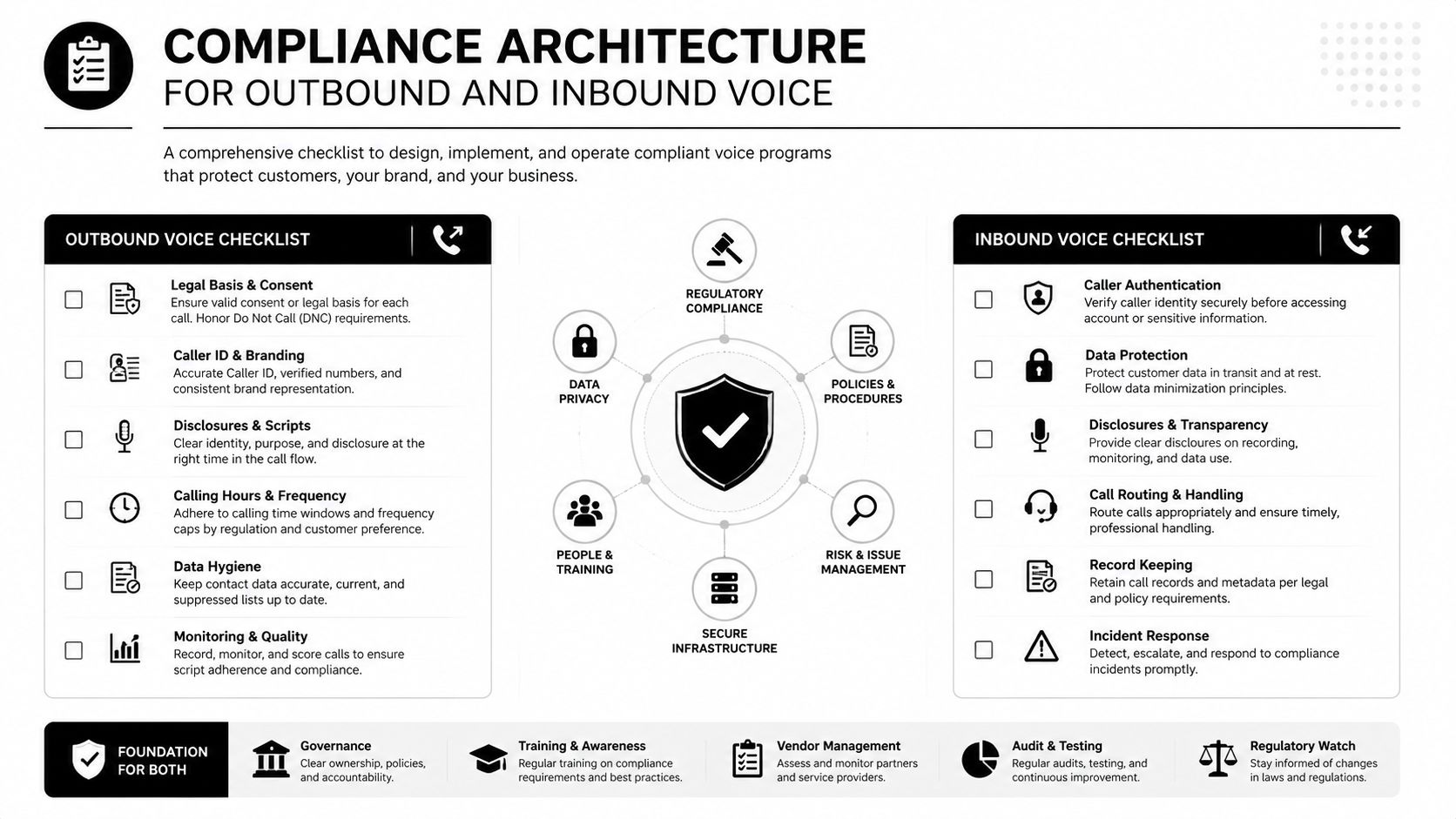 A comprehensive compliance architecture checklist for outbound and inbound voice operations to ensure regulatory and data security.