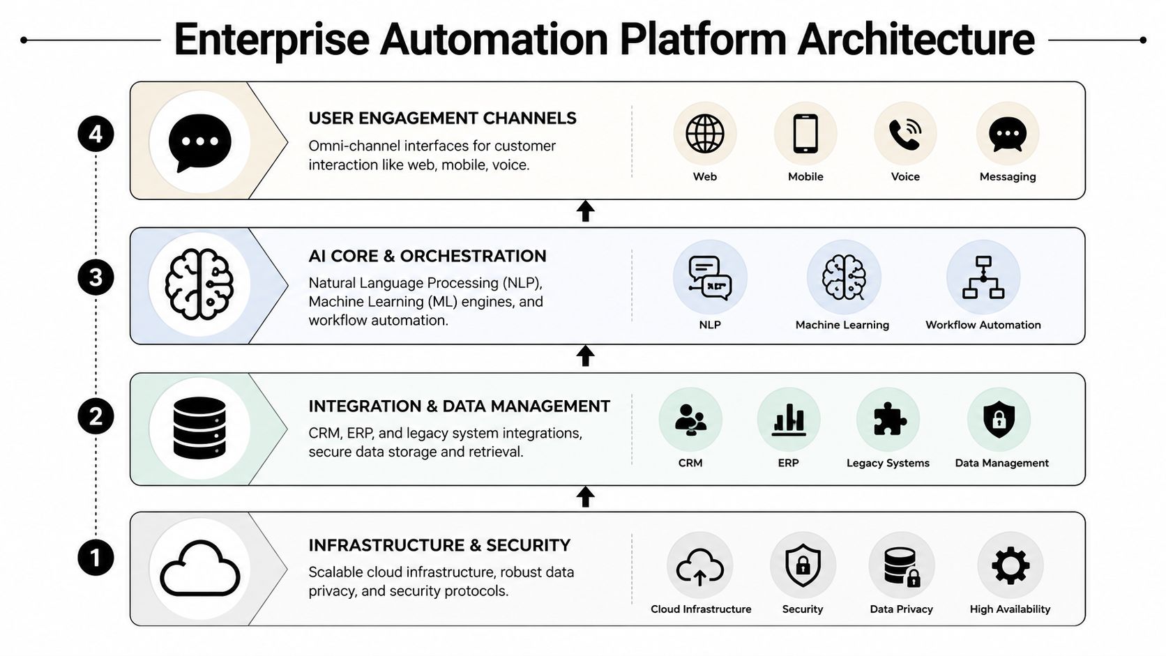 A four-layer enterprise automation platform architecture diagram illustrating cloud infrastructure, data management, AI orchestration, and user channels.