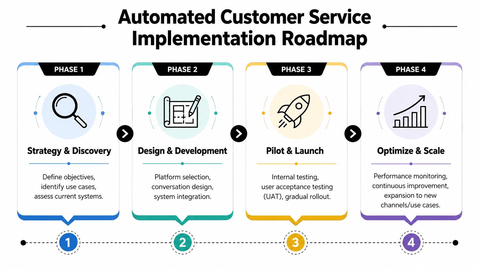 A four-phase infographic showing the roadmap for implementing an automated customer service solution for businesses.