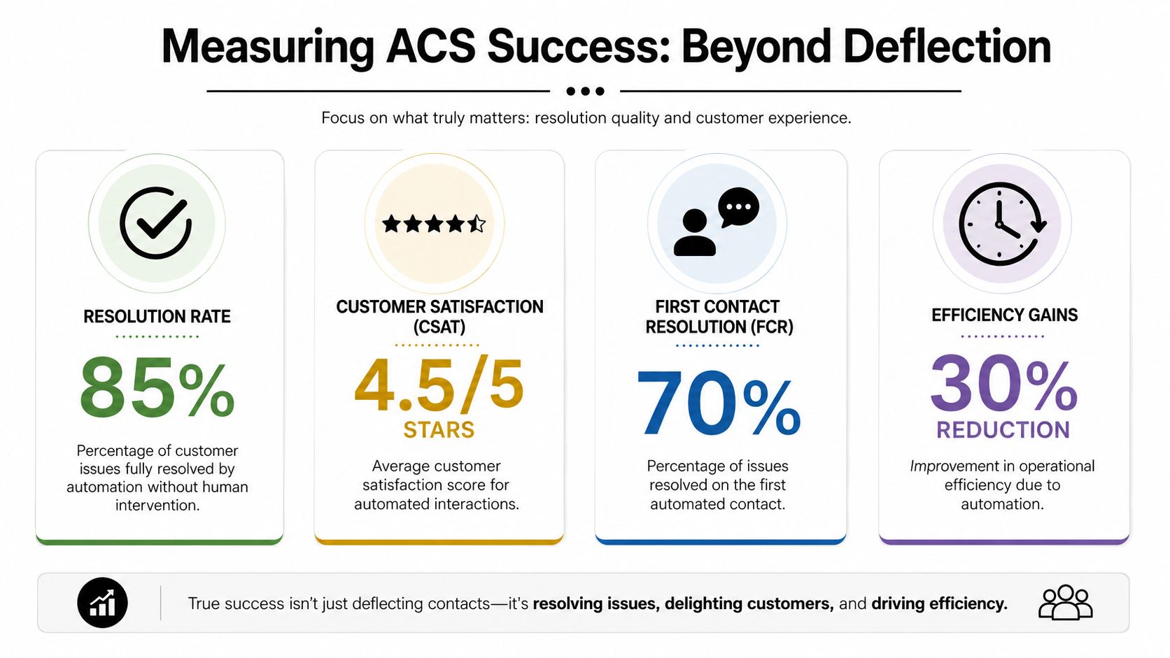 An infographic detailing four key performance indicators for automated customer service success: resolution rate, customer satisfaction, first contact resolution, and efficiency gains.