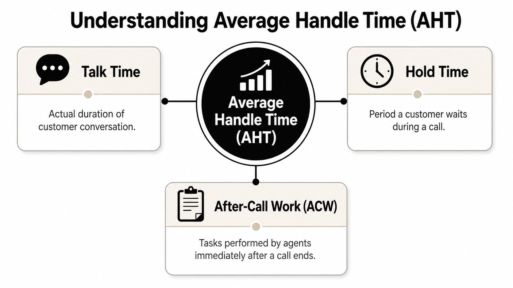A diagram explaining Average Handle Time (AHT) showing its three components: Talk Time, Hold Time, and After-Call Work.