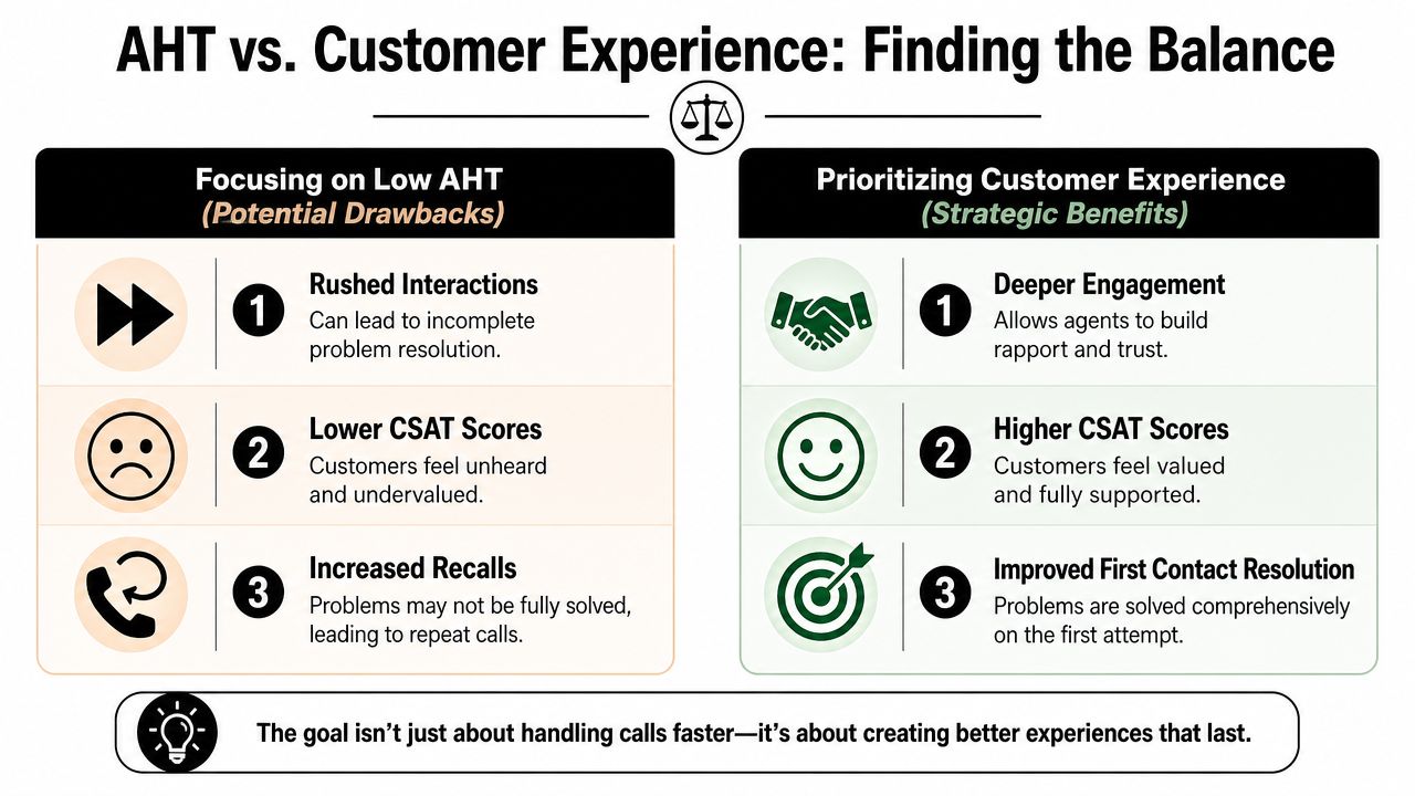 A comparison chart showing potential drawbacks of low average handle time versus the strategic benefits of customer experience.
