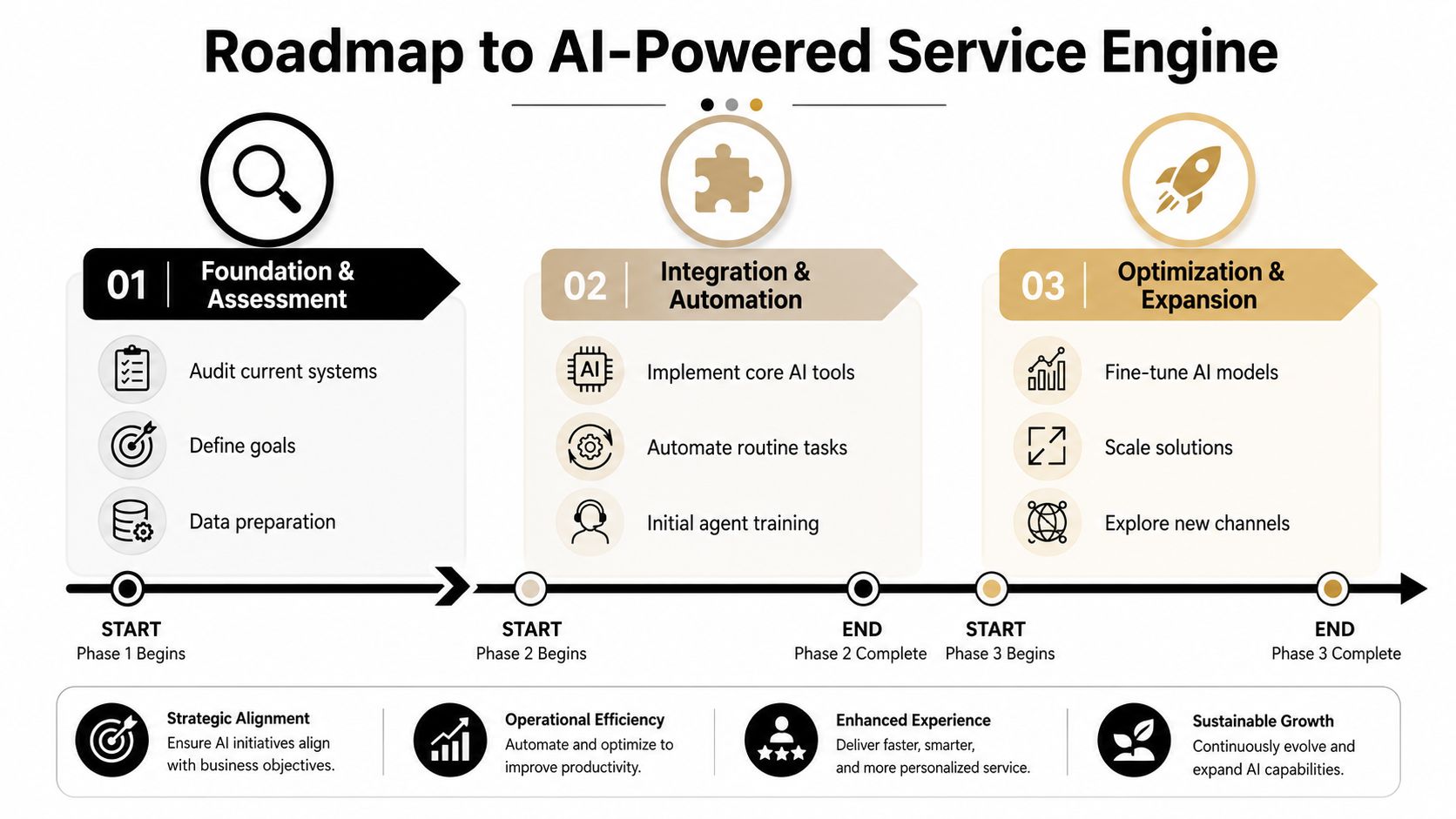 A roadmap diagram showing three phases of building an AI-powered service engine for customer support.