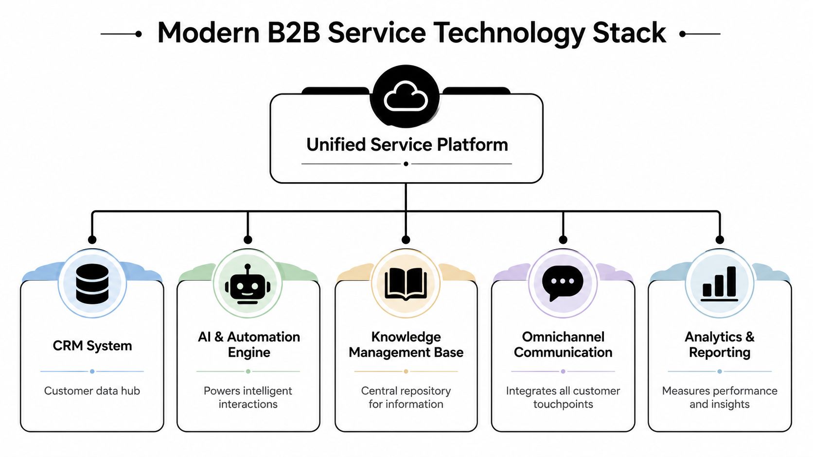 A diagram illustrating the Modern B2B Service Technology Stack with a Unified Service Platform at the center.