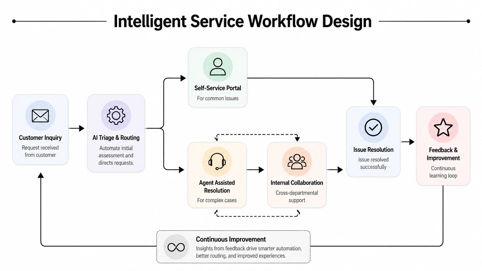 A diagram illustrating an intelligent service workflow design for efficient B2B customer support and issue resolution.