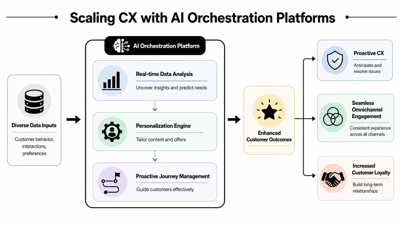 A diagram illustrating how AI orchestration platforms process data to enhance customer experience outcomes and loyalty.