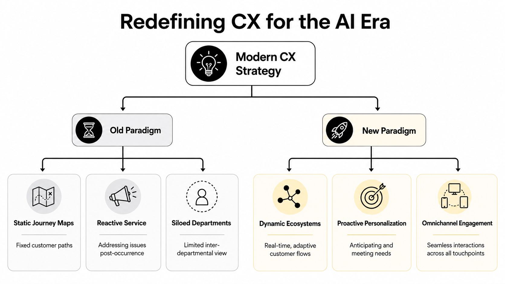 A diagram contrasting old and new customer experience paradigms for an AI-driven business strategy.