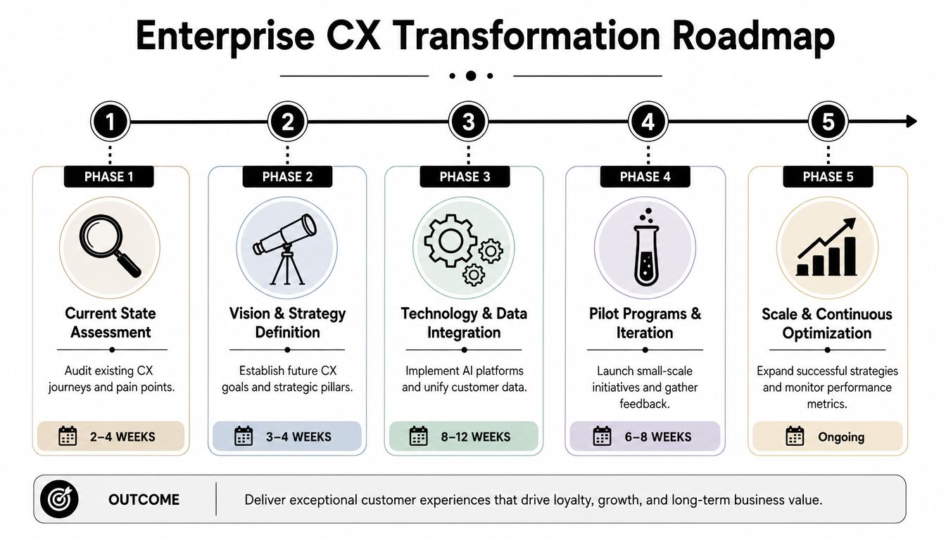 A five-phase enterprise customer experience transformation roadmap illustrating a structured approach for business strategy and growth.