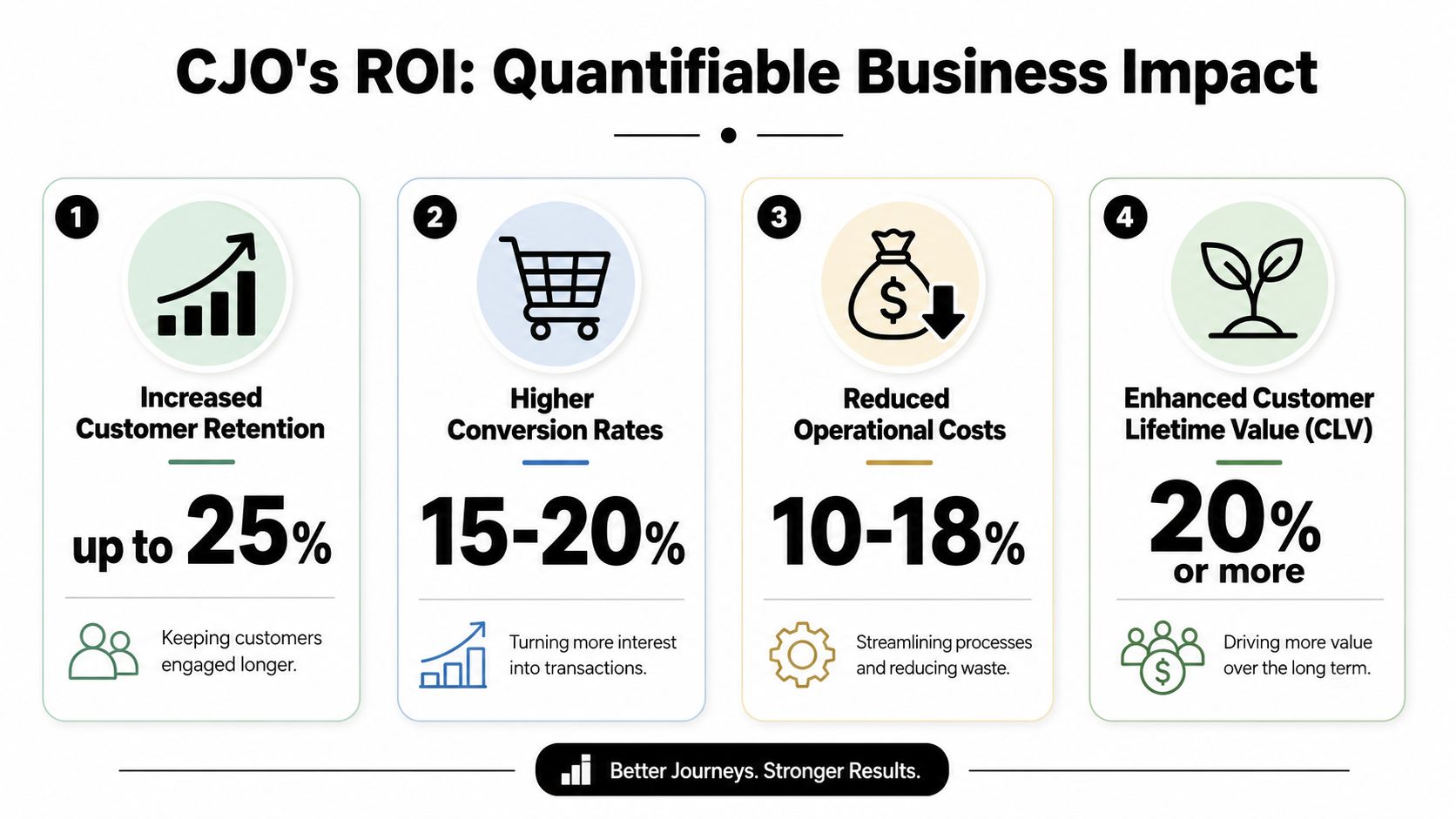 An infographic showing the four key business impacts of customer journey orchestration, including retention and conversion growth.