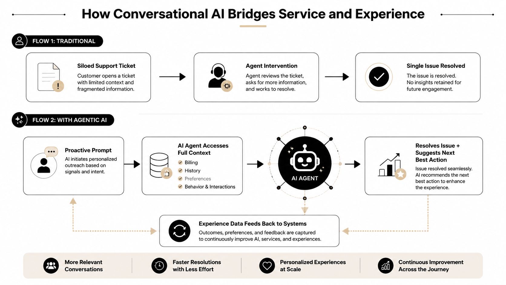 A diagram comparing traditional customer service support tickets against a modern agentic AI customer experience workflow.