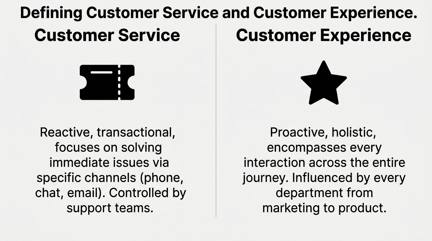 A comparison chart outlining the key differences between customer service and customer experience in business.