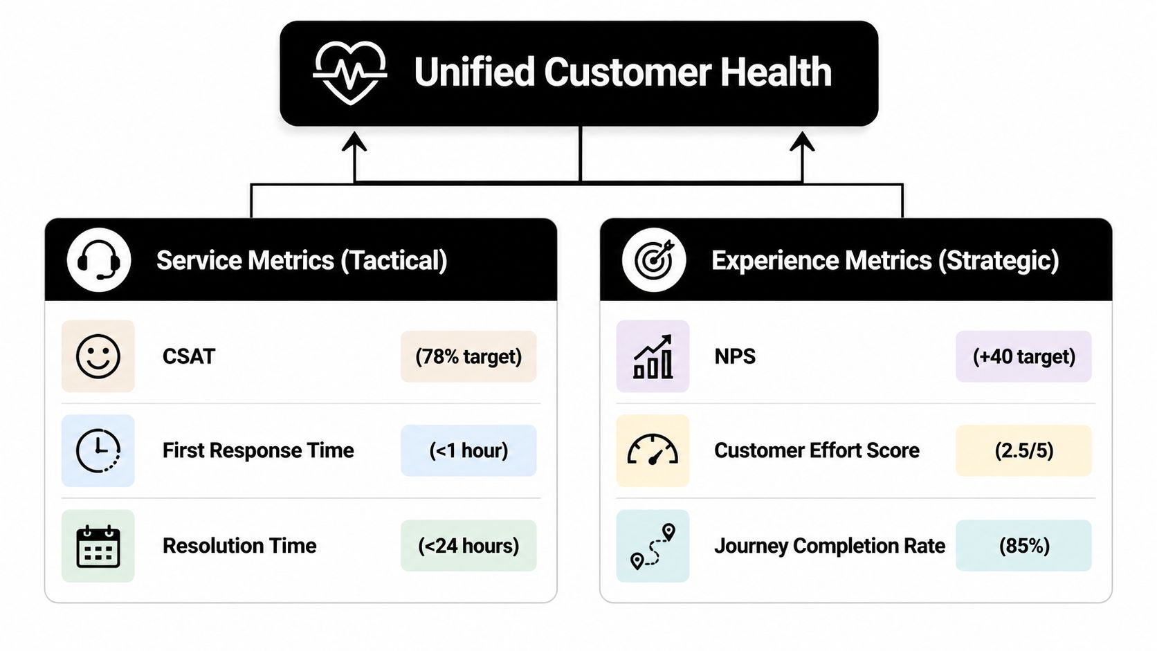 A diagram illustrating the differences between service metrics and experience metrics for unified customer health management.