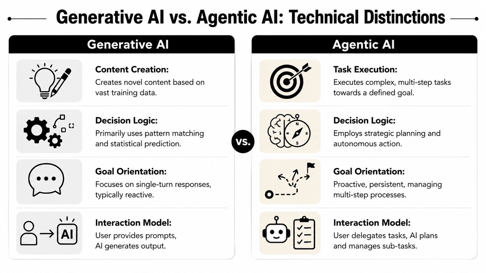 A comparison chart highlighting the technical differences between Generative AI and Agentic AI systems.