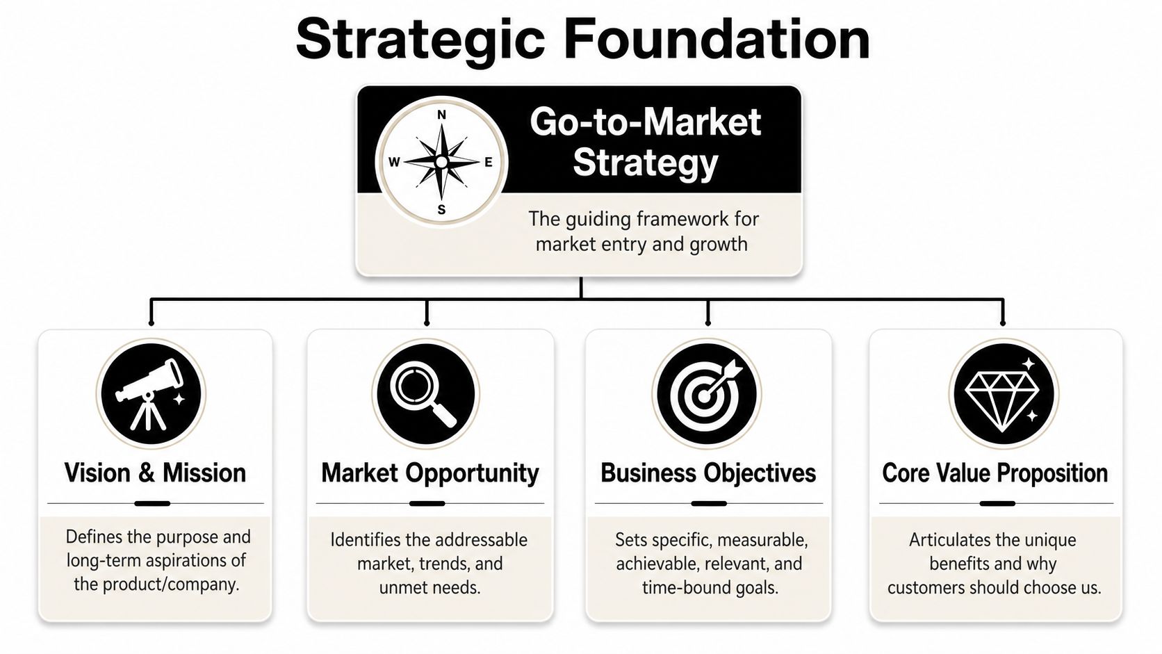 A diagram titled Strategic Foundation showing a go-to-market strategy framework with four key components.