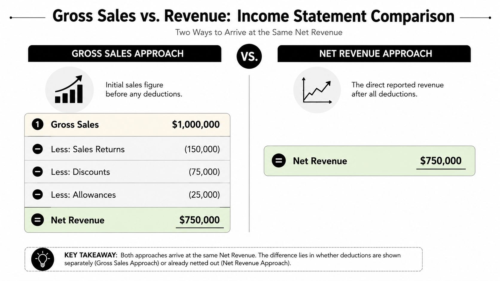 A diagram comparing the Gross Sales approach and Net Revenue approach on an income statement.