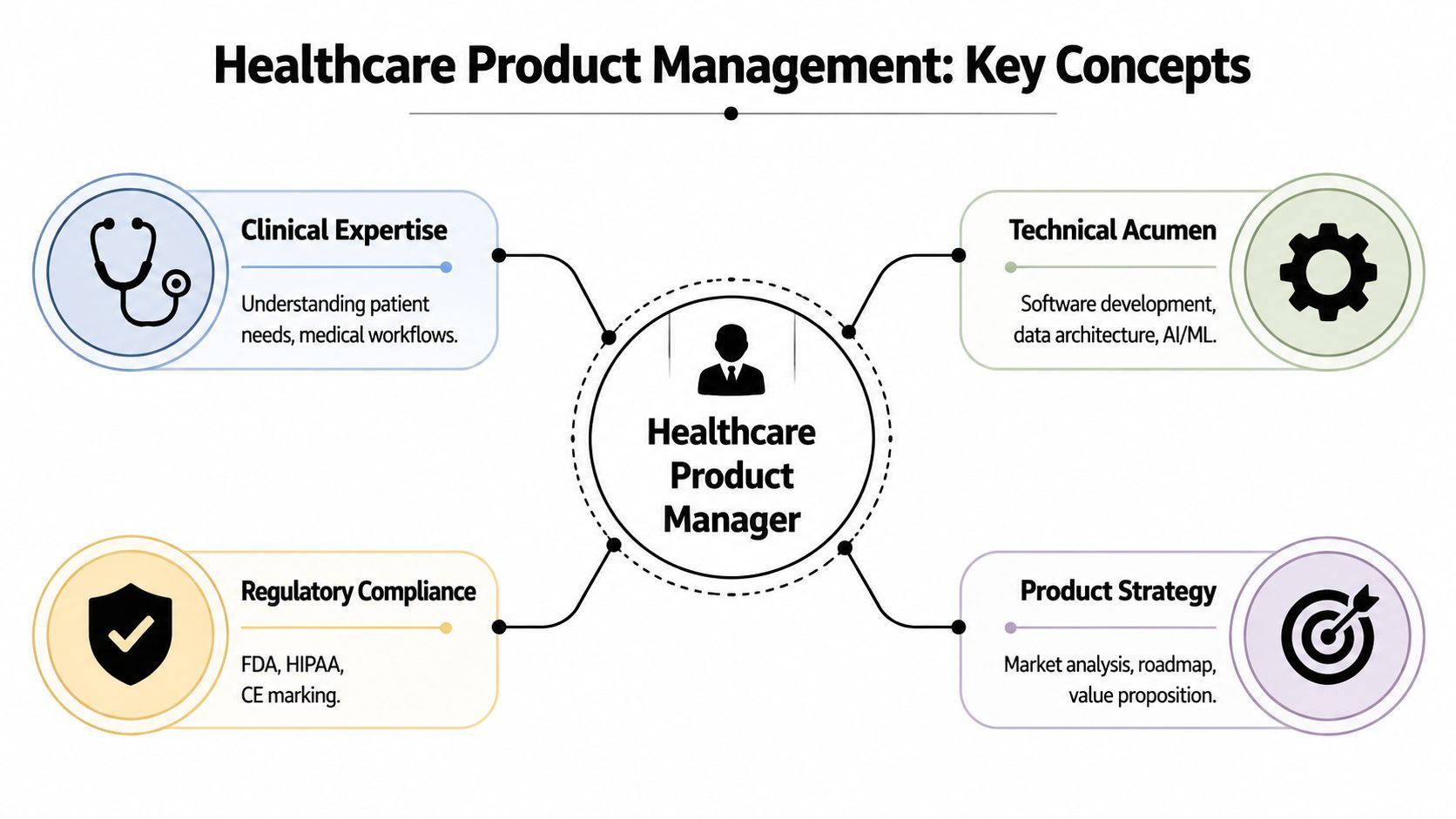A diagram illustrating the four key pillars of a healthcare product manager: clinical expertise, technical acumen, regulatory compliance, and product strategy.