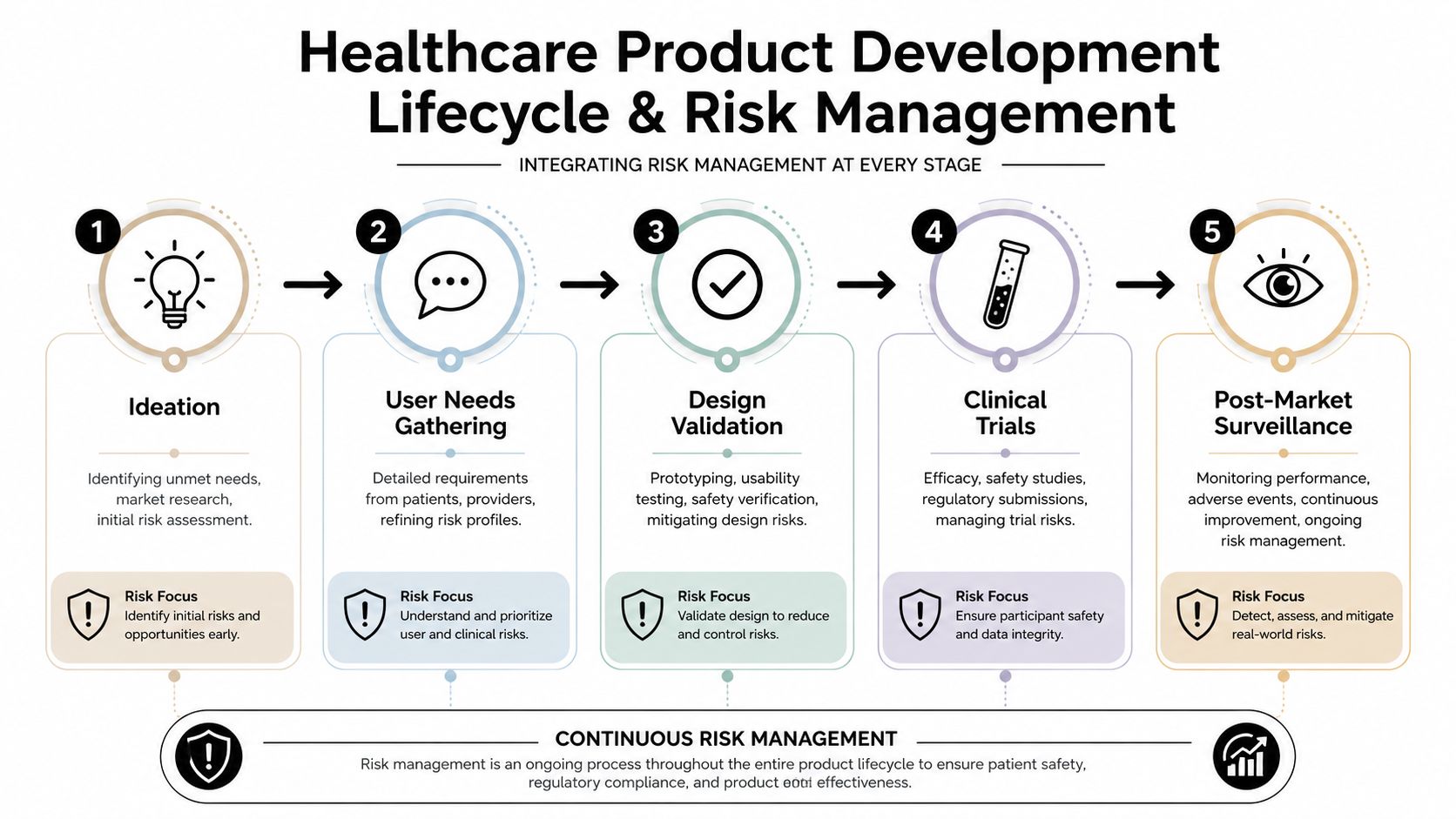 A five-step healthcare product development lifecycle infographic showing the integration of risk management at every stage.
