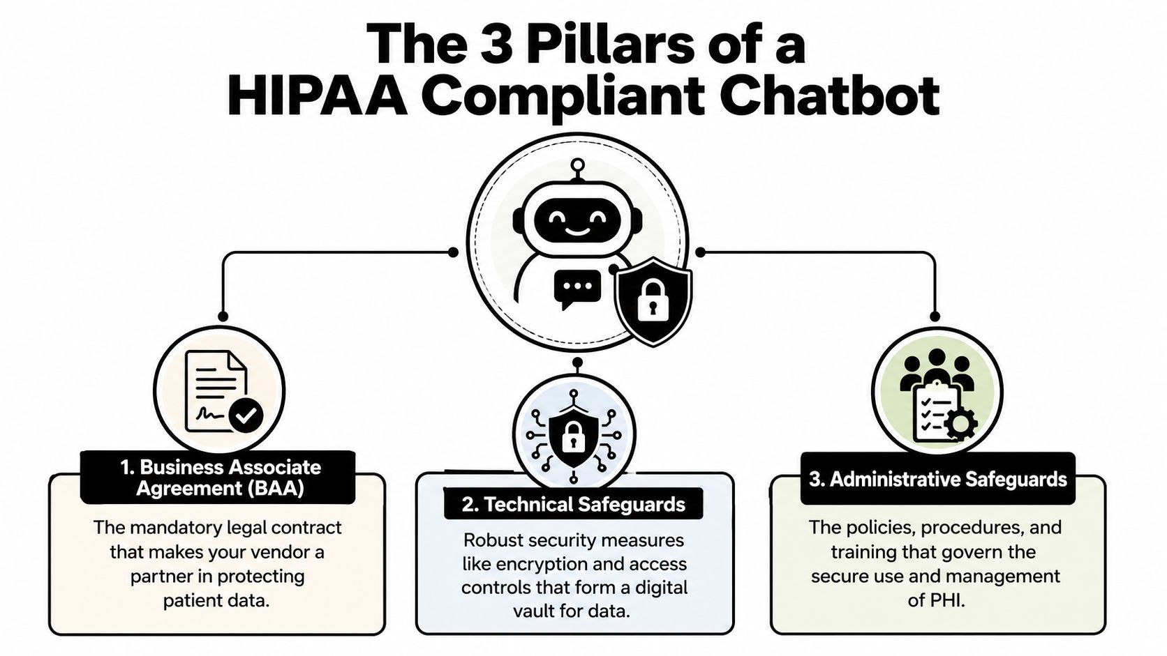 An infographic titled The 3 Pillars of a HIPAA Compliant Chatbot outlining BAA, technical, and administrative safeguards.