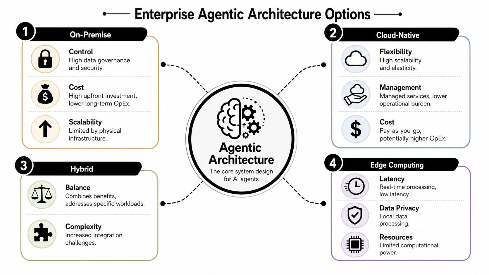 A diagram illustrating four enterprise agentic architecture options: On-Premise, Cloud-Native, Hybrid, and Edge Computing for AI agents.