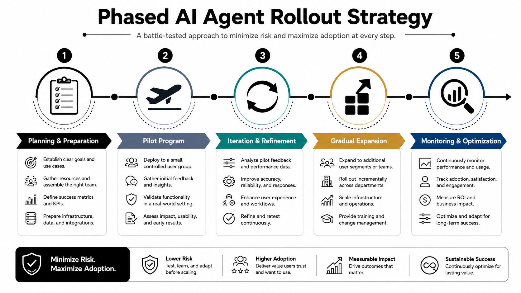 A five-step phased AI agent rollout strategy infographic showing planning, piloting, iteration, expansion, and monitoring phases.