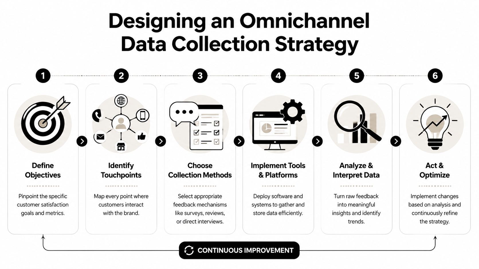 A six-step infographic outlining a strategic process for designing an effective omnichannel customer data collection strategy.