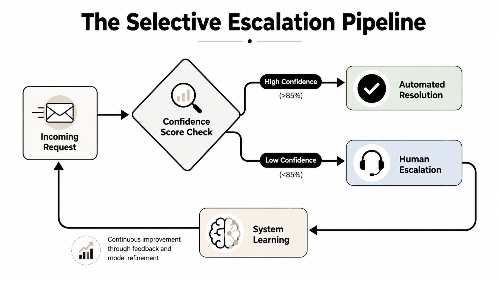 A diagram of the selective escalation pipeline showing automated resolution versus human escalation based on confidence scores.