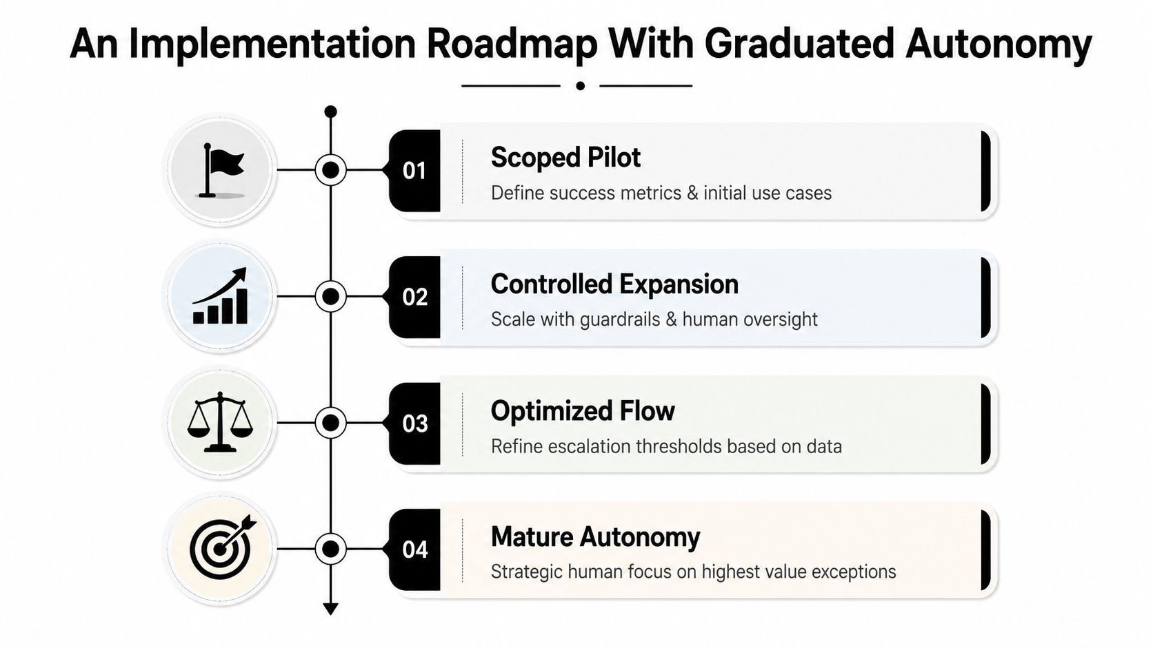 A four-step implementation roadmap chart illustrating the progression towards achieving mature autonomy with human oversight.