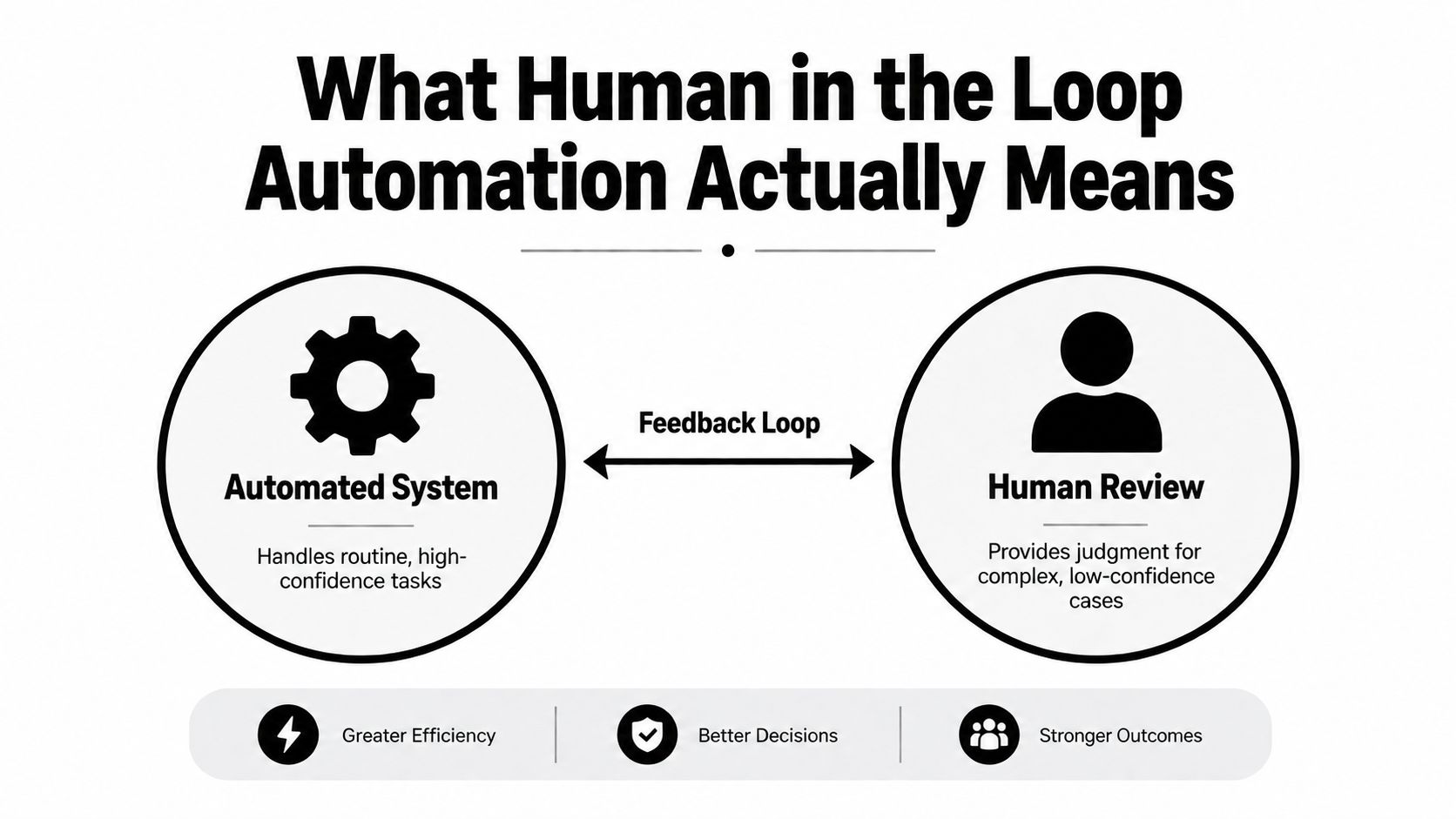A diagram illustrating human-in-the-loop automation, showing an automated system and human review connected by a feedback loop.