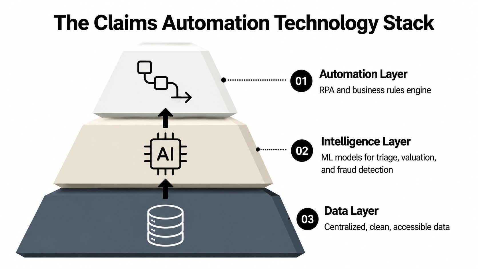 A pyramid diagram showing the three layers of the claims automation technology stack including data, intelligence, and automation.