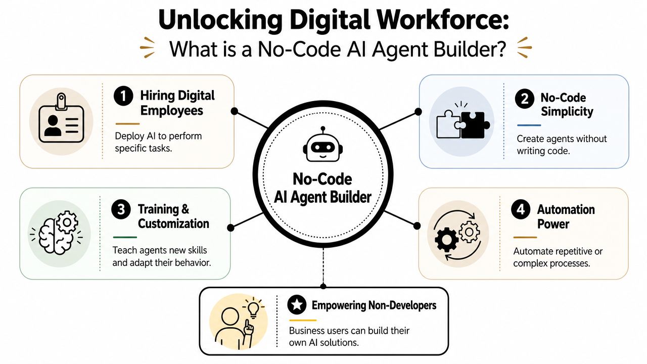 A diagram explaining the key benefits and features of a no-code AI agent builder for businesses.