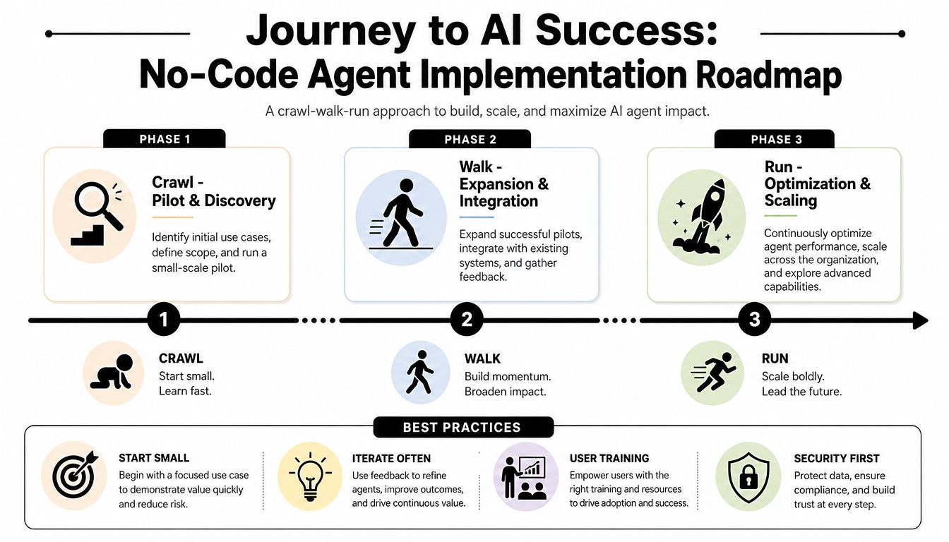 A roadmap graphic outlining a three-phase strategy to build, scale, and optimize no-code AI agents.
