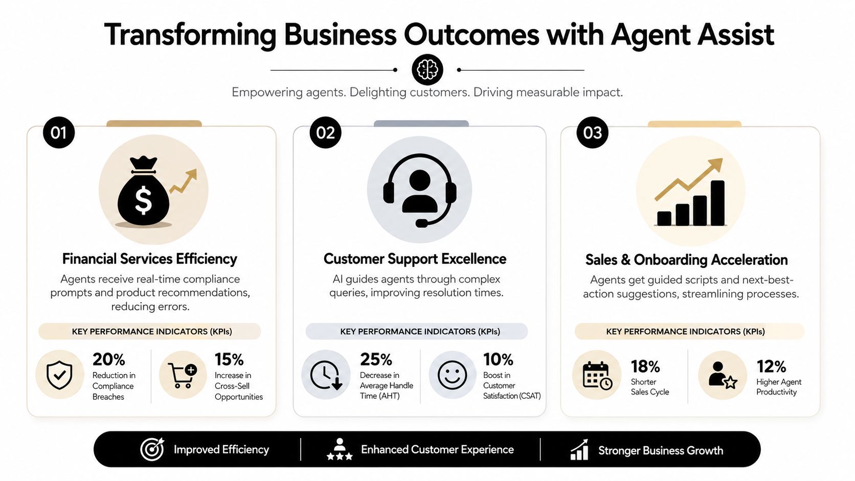 An infographic showing how real-time agent assist technology improves business efficiency, customer support, and sales acceleration.