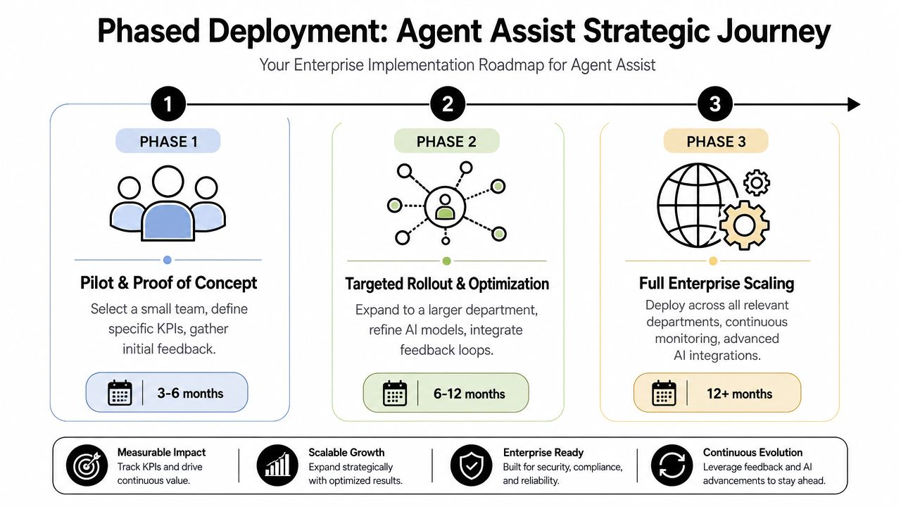 A phased implementation roadmap for an enterprise agent assist strategic journey showing three distinct deployment stages.