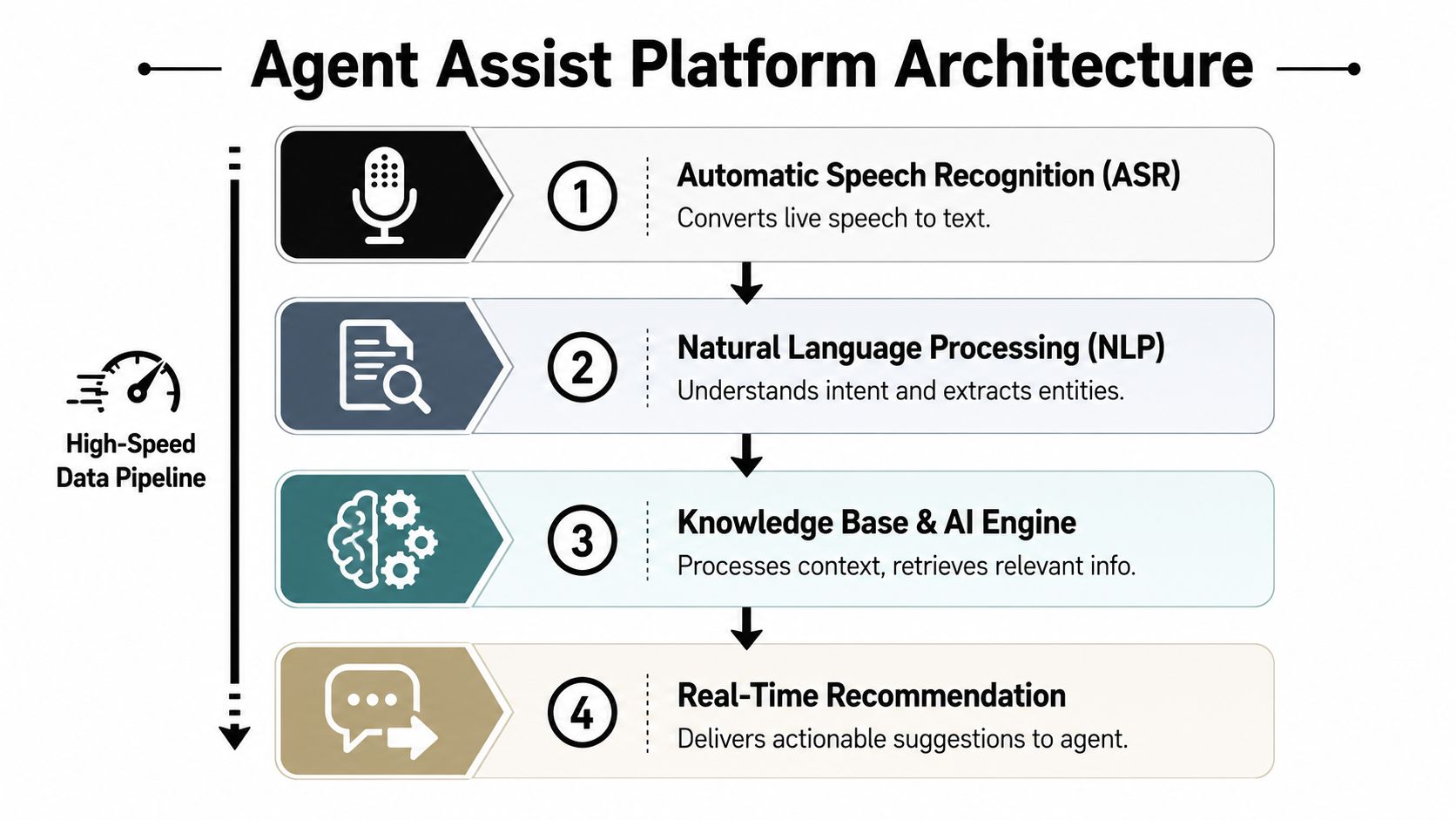 A diagram illustrating the four-step architecture of an agent assist platform, featuring speech recognition and real-time recommendations.