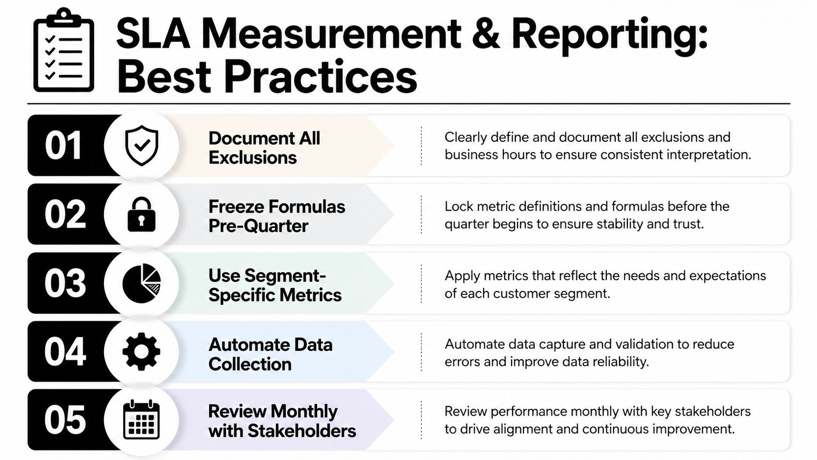 A list of five best practices for SLA measurement and reporting to ensure accurate business performance tracking.