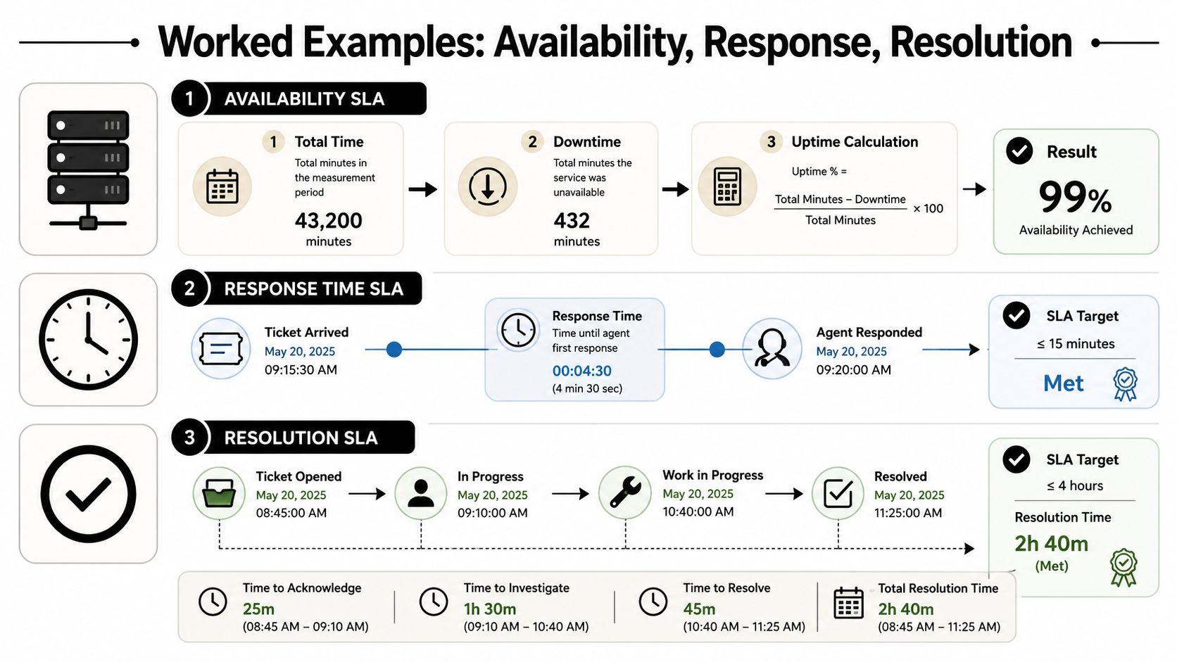 An infographic explaining service level agreement formulas for availability, response time, and resolution time with examples.