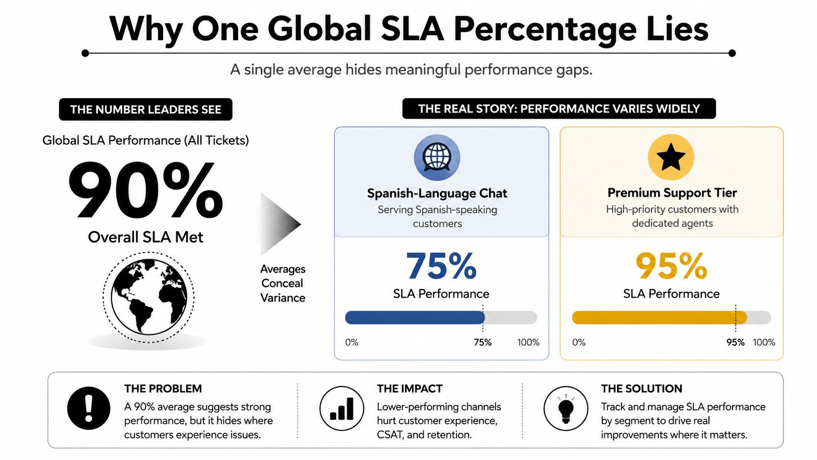 An infographic showing how global SLA averages can hide poor performance in specific customer support segments.