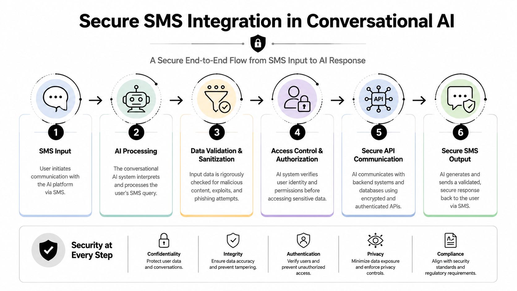 A diagram illustrating a six-step secure SMS integration process in a conversational AI system workflow.