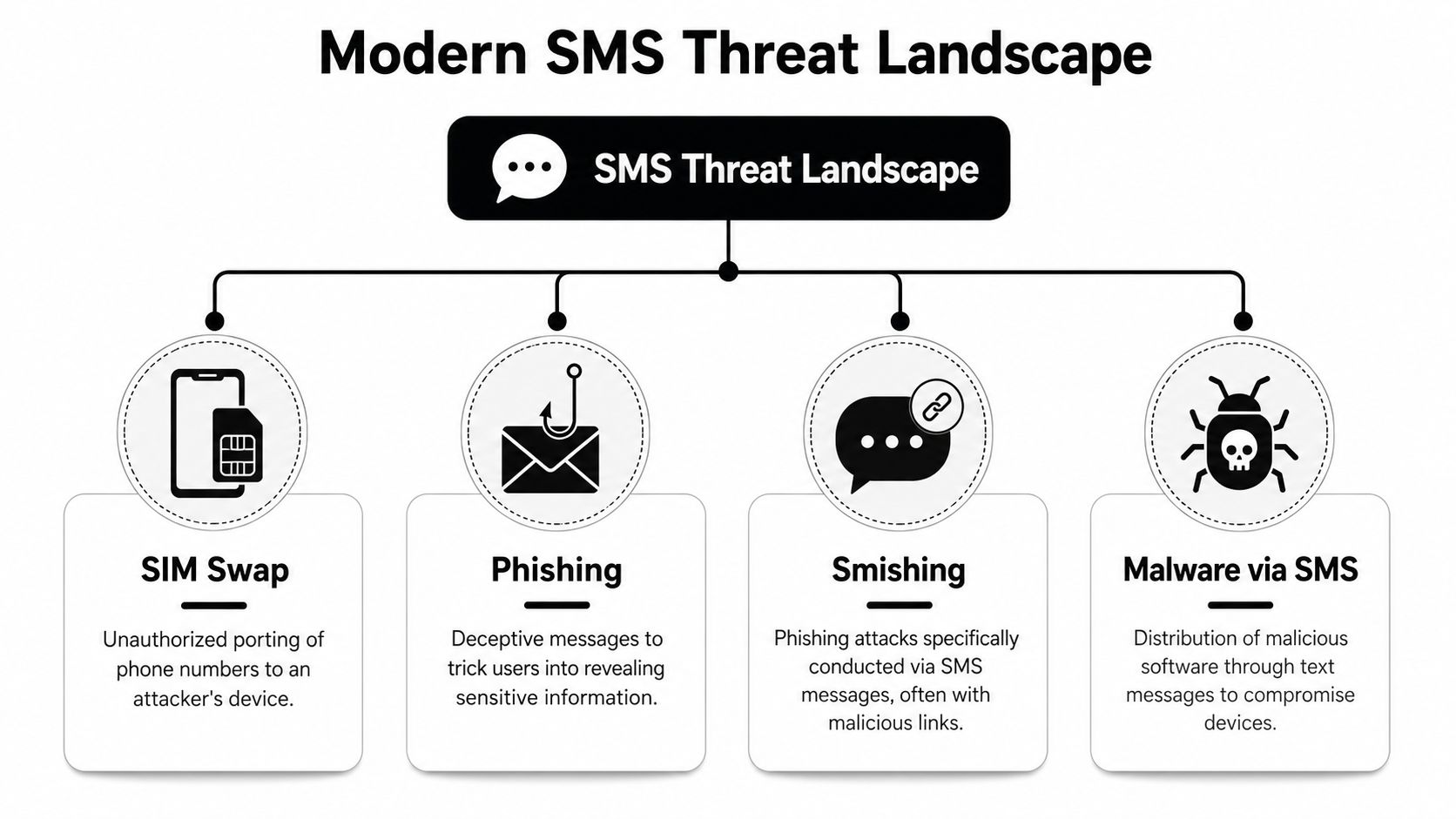 A diagram illustrating the modern SMS threat landscape, including SIM swapping, phishing, smishing, and mobile malware attacks.