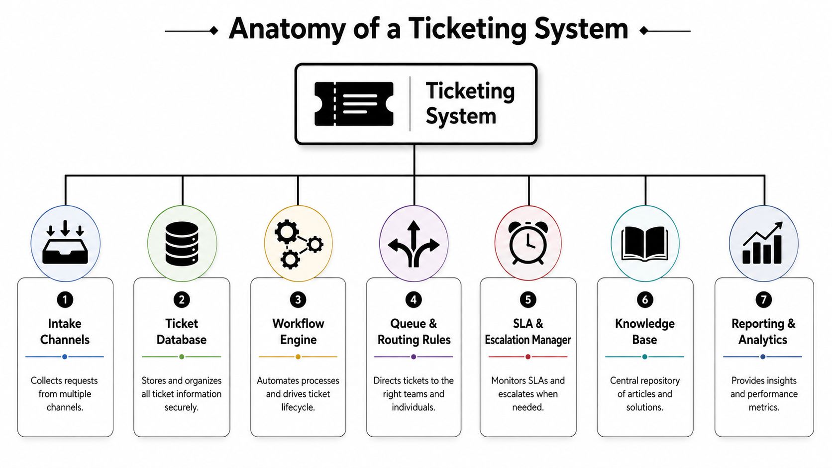 A diagram illustrating the seven essential components of a business ticketing system for customer support.
