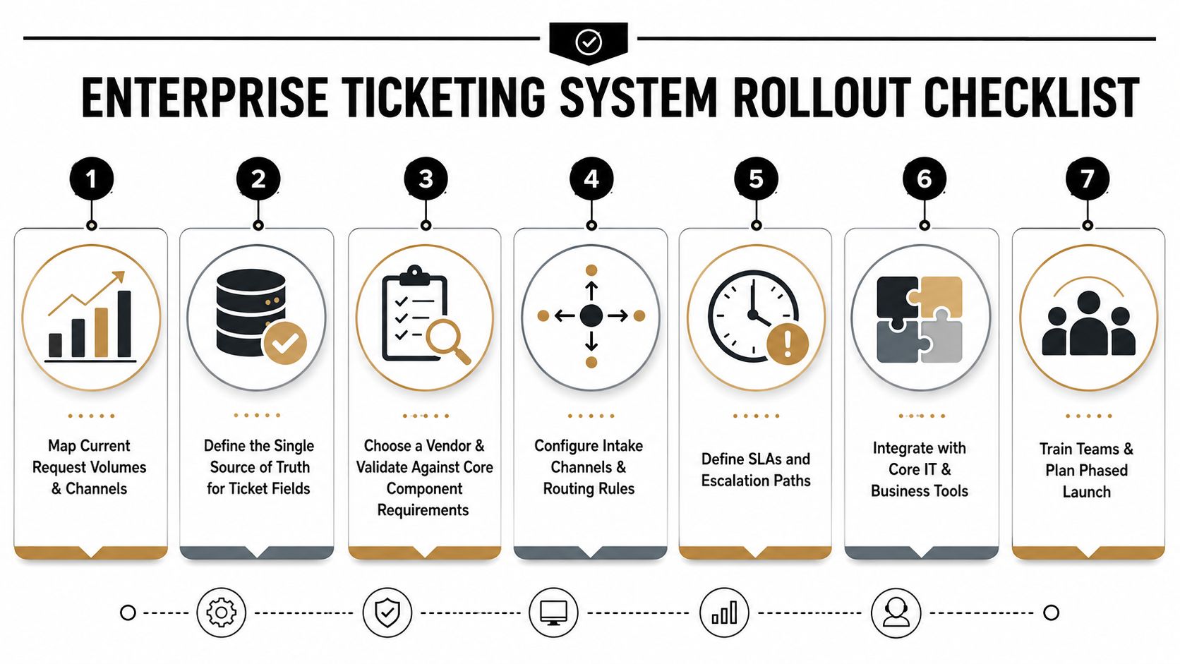 A checklist of seven essential steps for rolling out an enterprise ticketing system within a business organization.