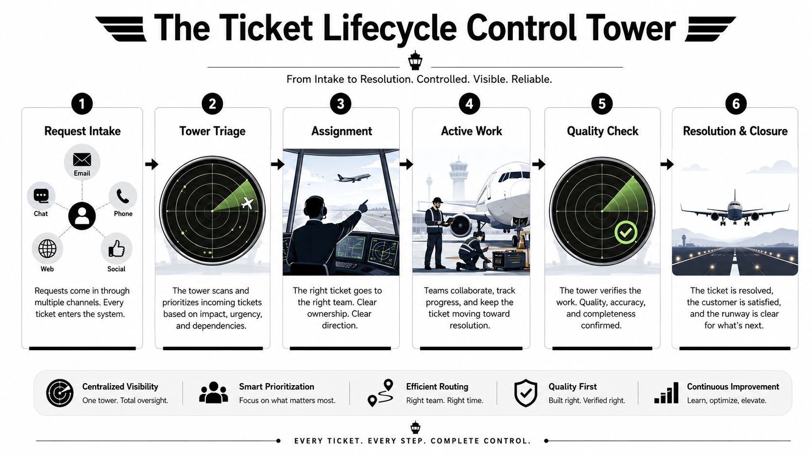 A diagram illustrating the six-step Ticket Lifecycle Control Tower process for managing customer service requests efficiently.