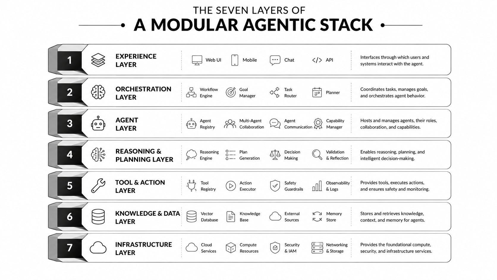 A diagram illustrating the seven layers of a modular agentic AI architecture from interface to infrastructure.