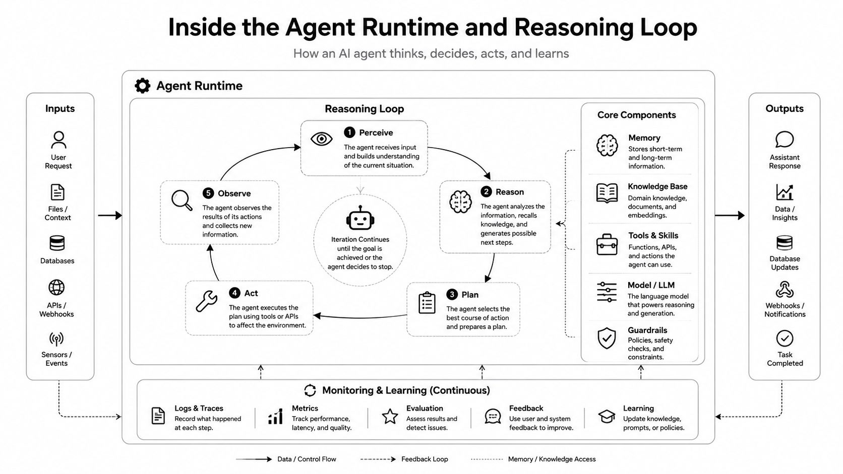 A diagram illustrating the agentic AI runtime, reasoning loop, core components, and continuous monitoring and learning processes.