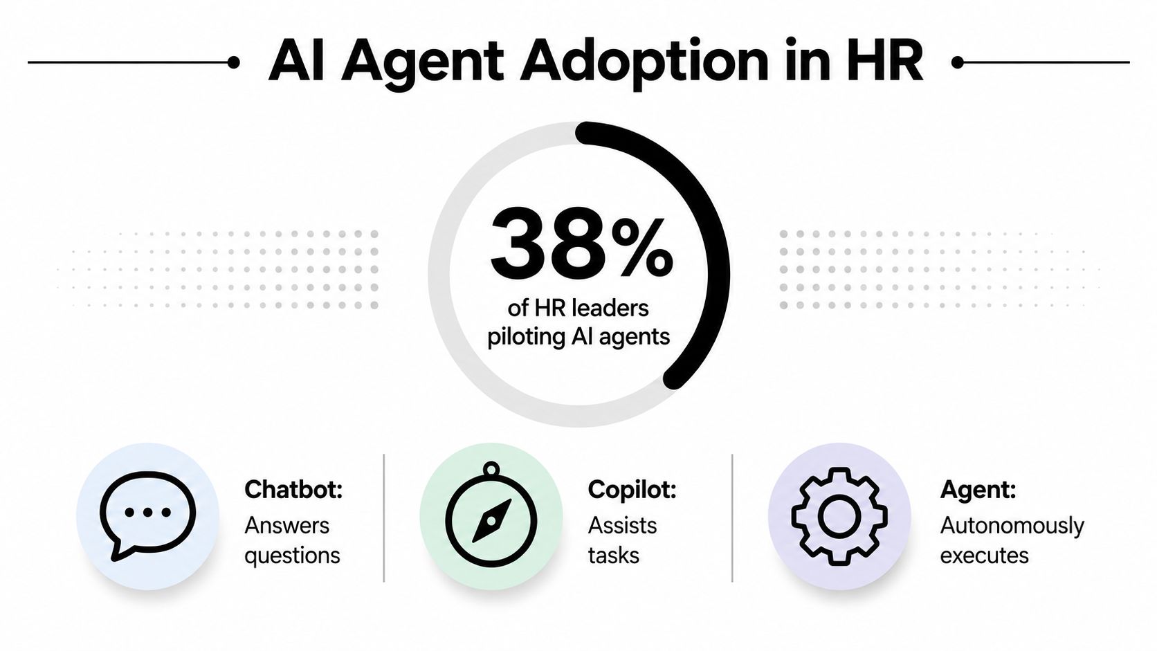 An infographic showing that 38% of HR leaders are currently piloting AI agents in the workplace.