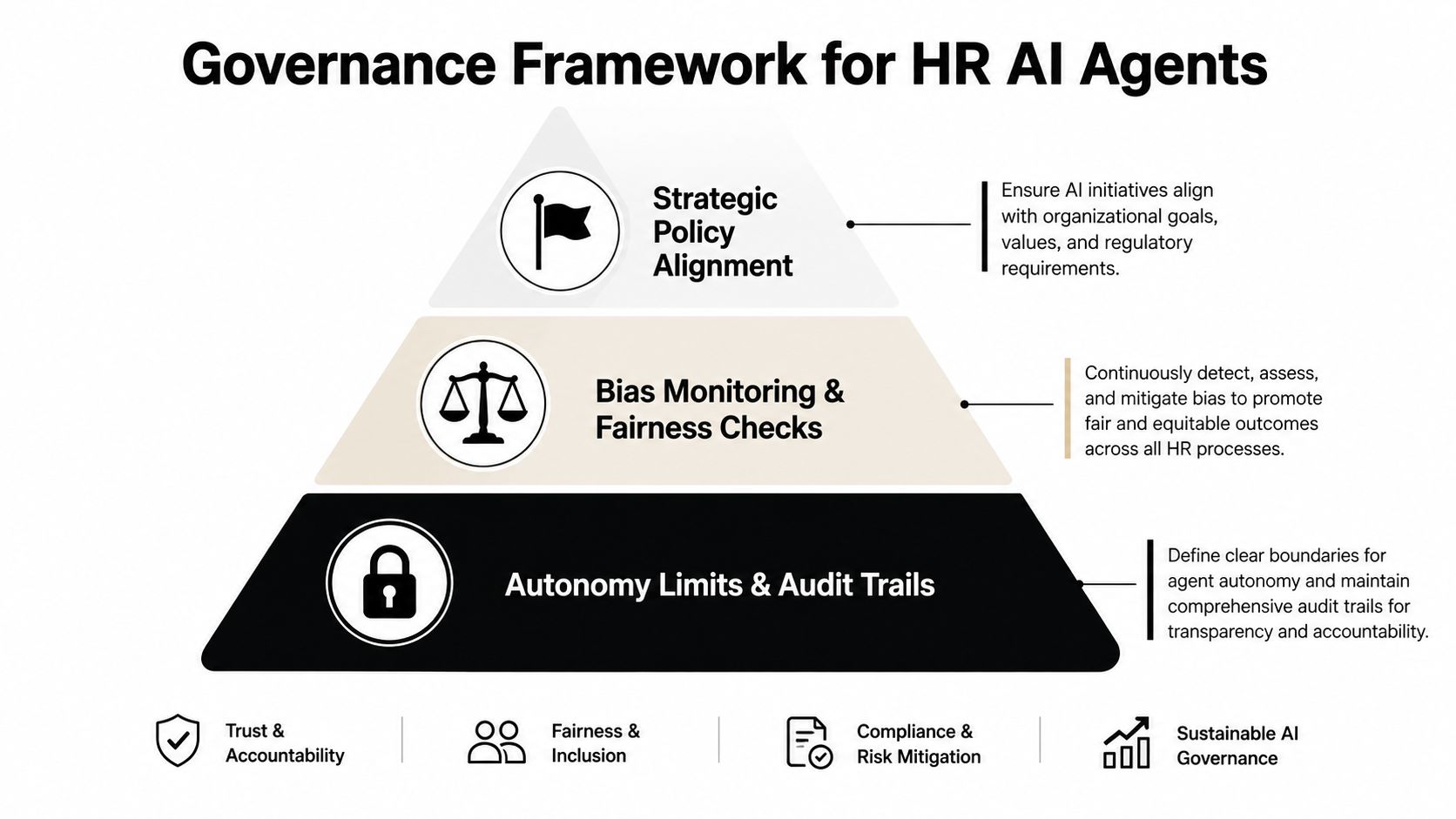 A hierarchical diagram illustrating a governance framework for HR AI agents through three key layers of control.